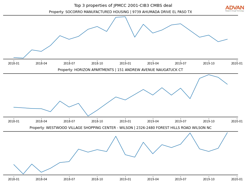 cmbs traffic
