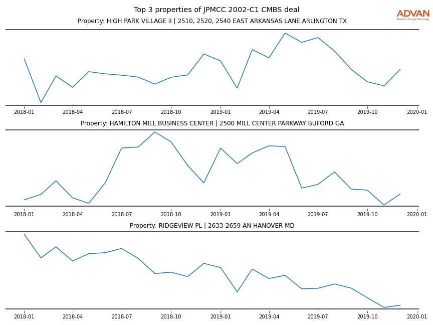 cmbs traffic