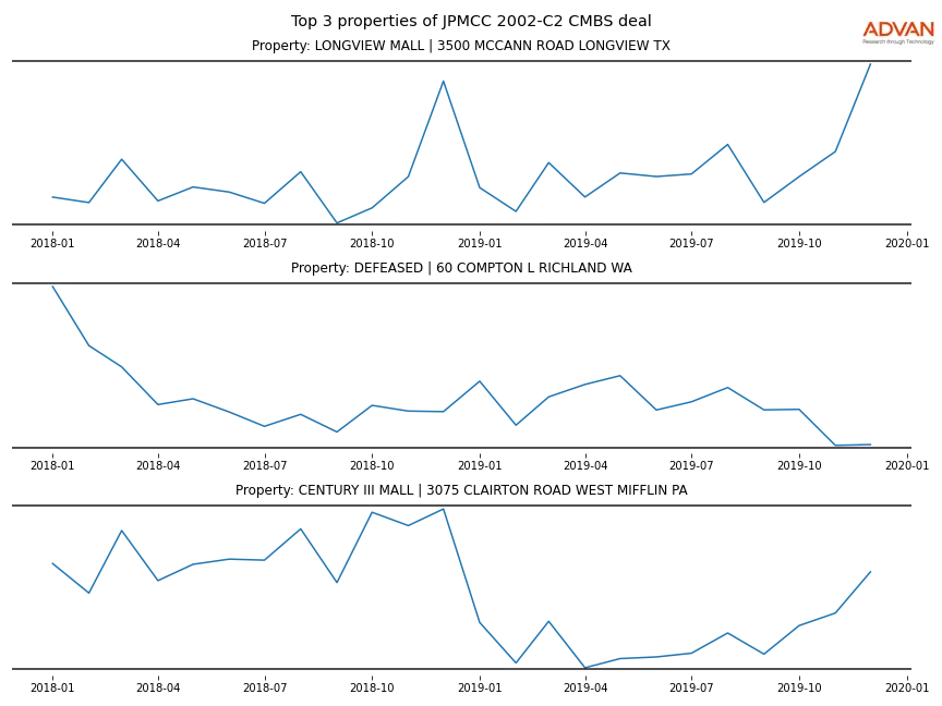 cmbs traffic