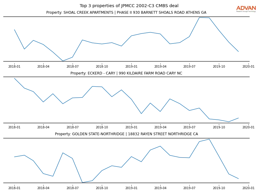cmbs traffic