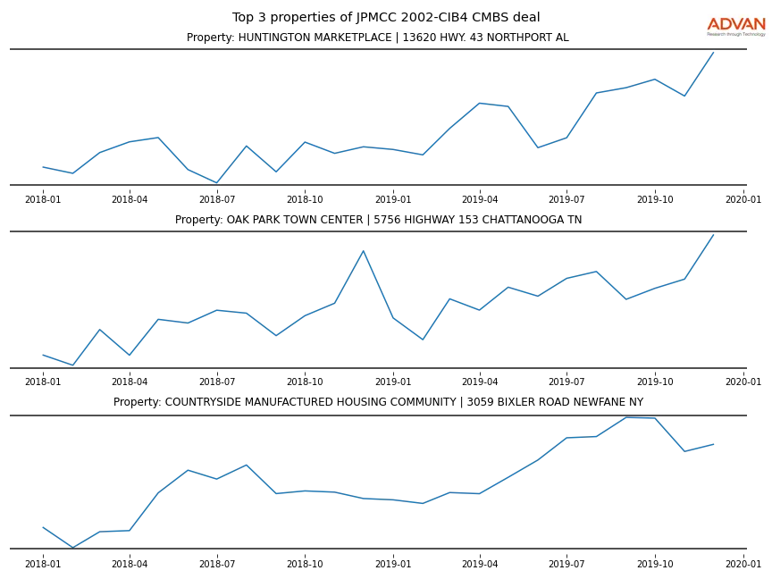 cmbs traffic