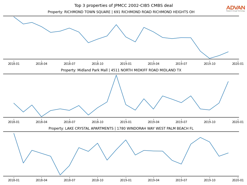 cmbs traffic