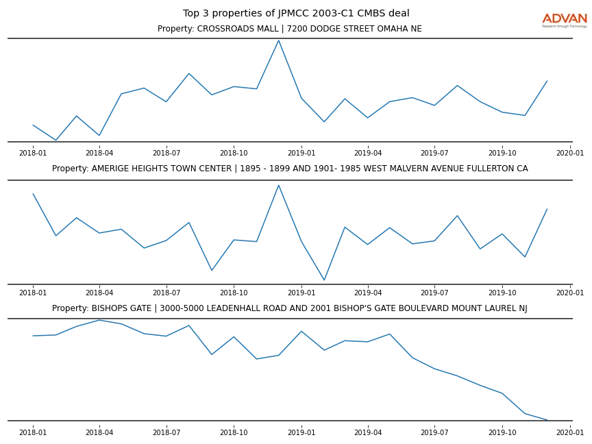 cmbs traffic