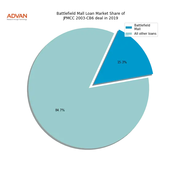loan breakdown