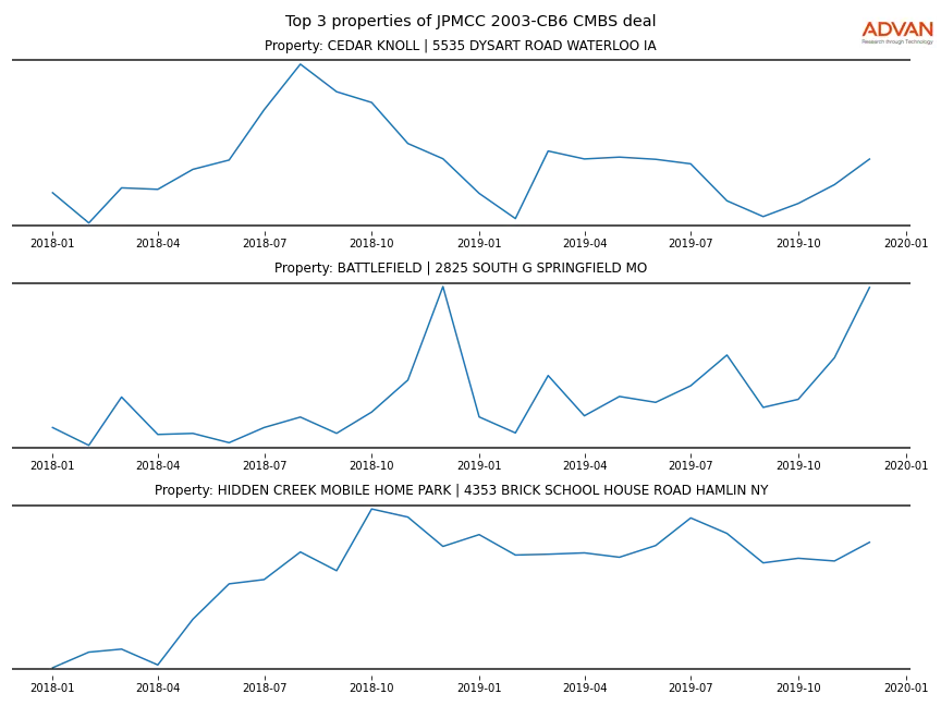 cmbs traffic