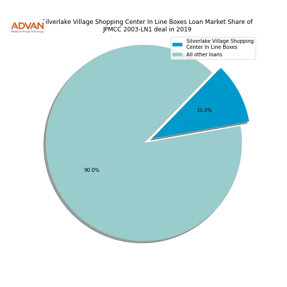 loan breakdown