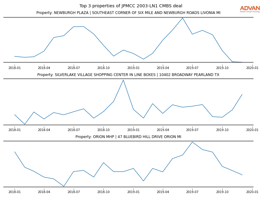 cmbs traffic