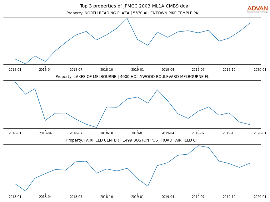 cmbs traffic