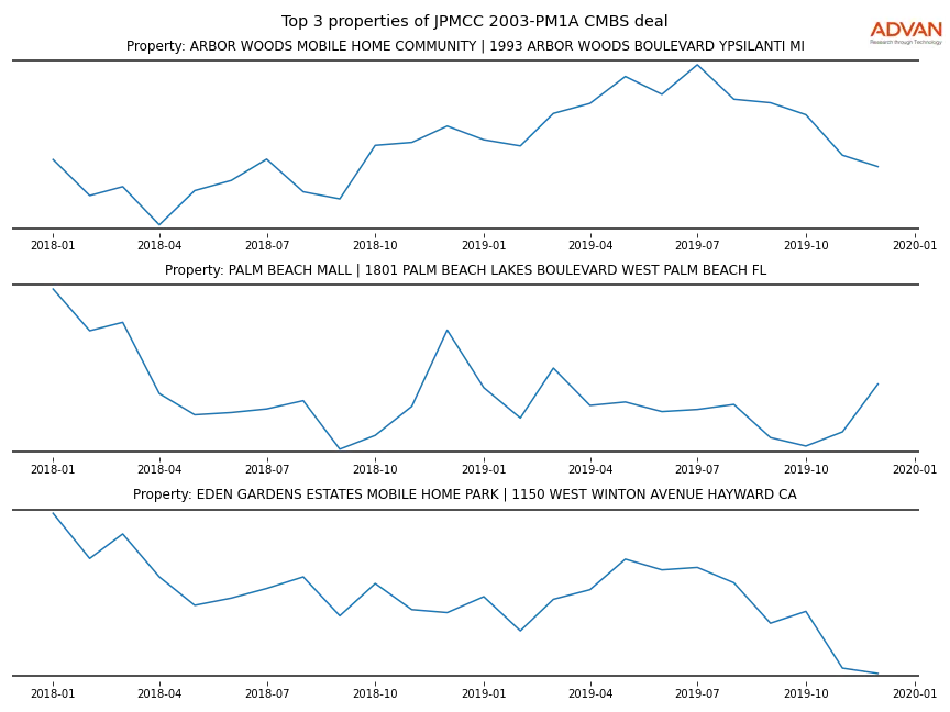 cmbs traffic