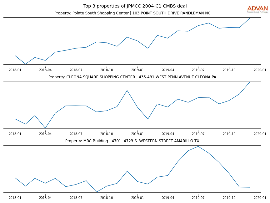 cmbs traffic