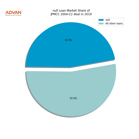 loan breakdown