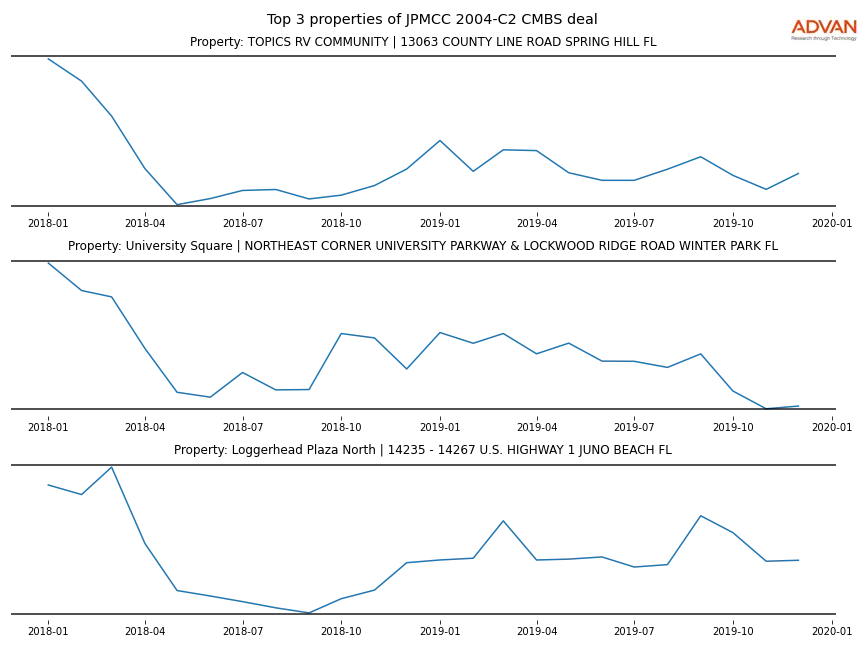 cmbs traffic