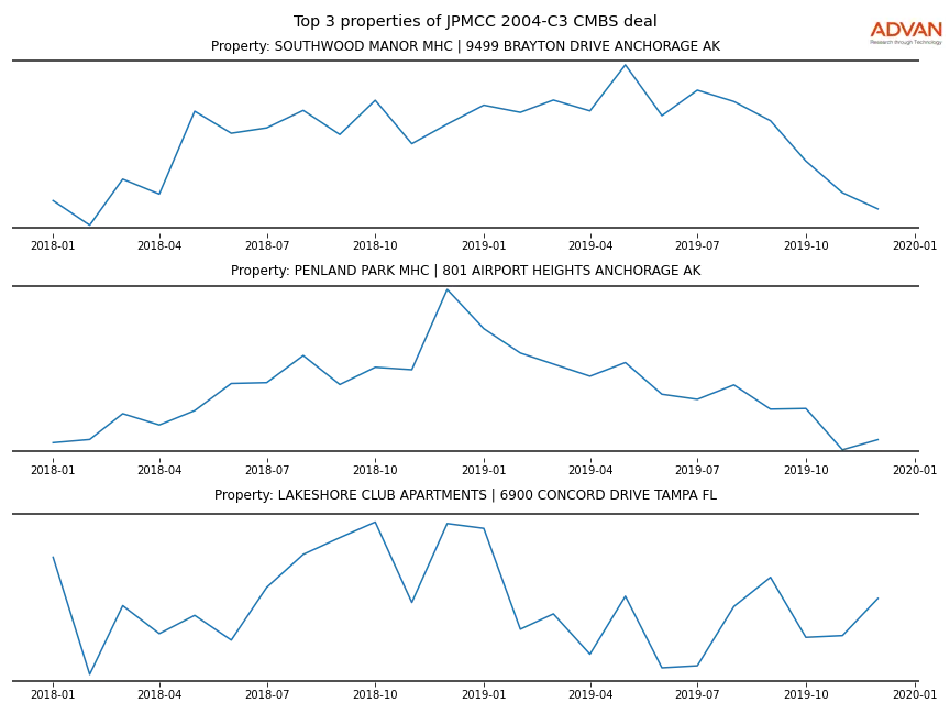 cmbs traffic
