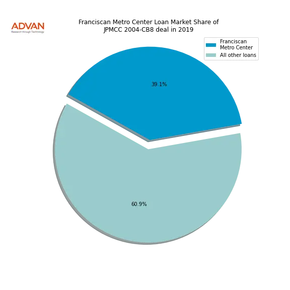 loan breakdown