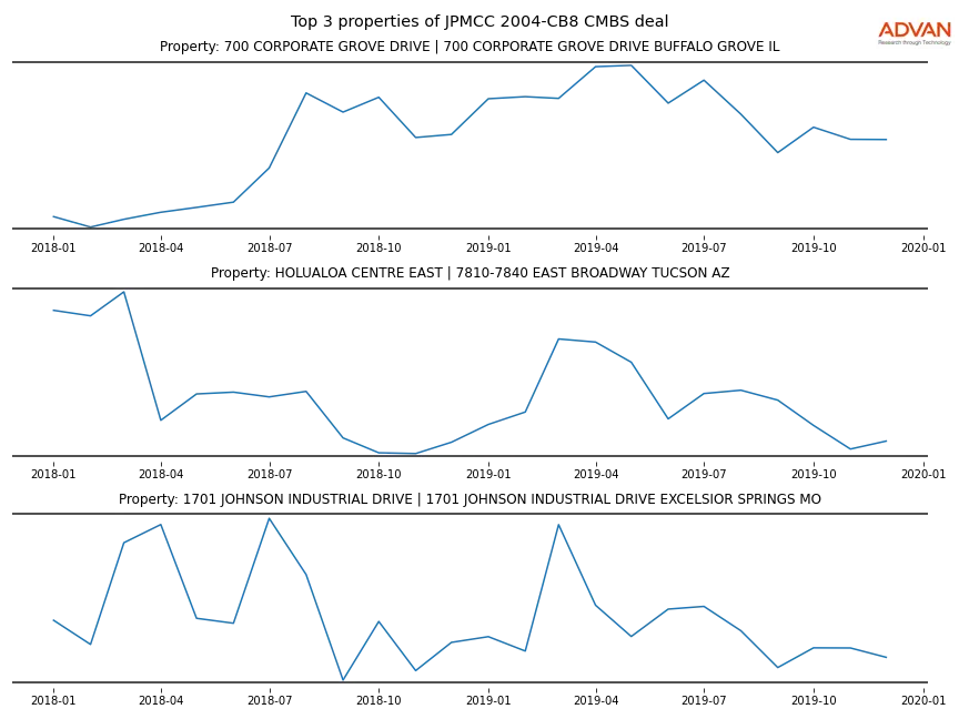 cmbs traffic