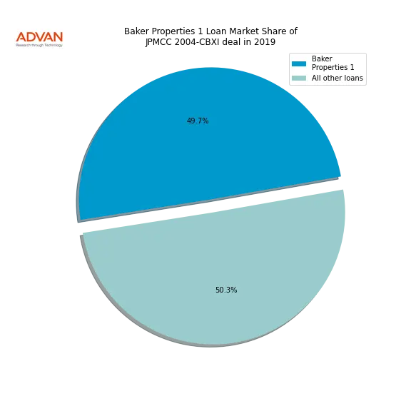 loan breakdown
