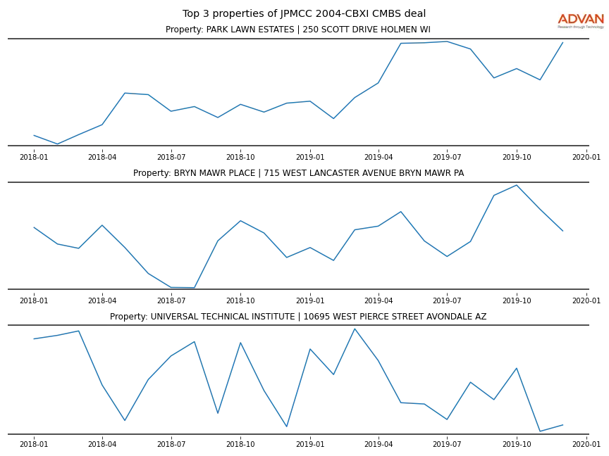 cmbs traffic