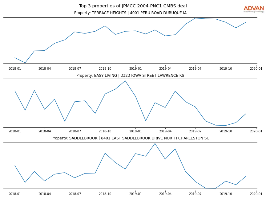 cmbs traffic
