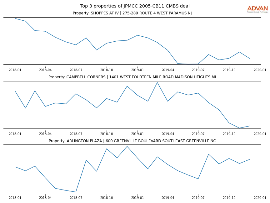 cmbs traffic