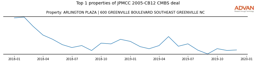 cmbs traffic