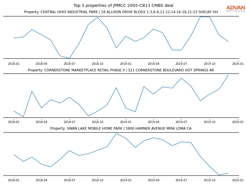 cmbs traffic