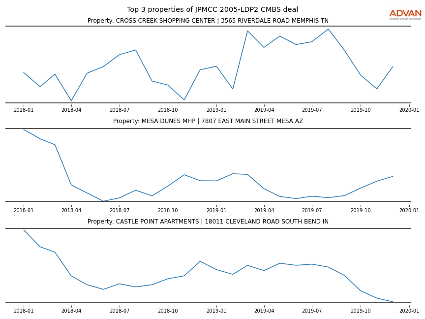 cmbs traffic