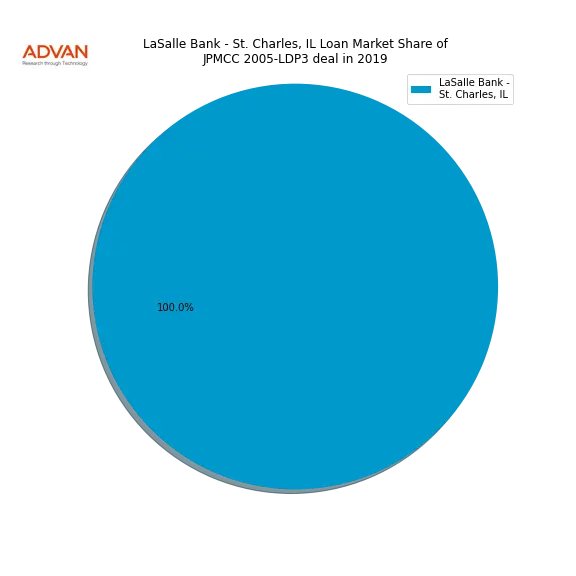 loan breakdown