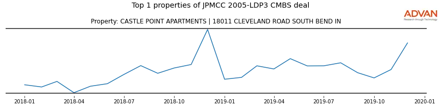 cmbs traffic
