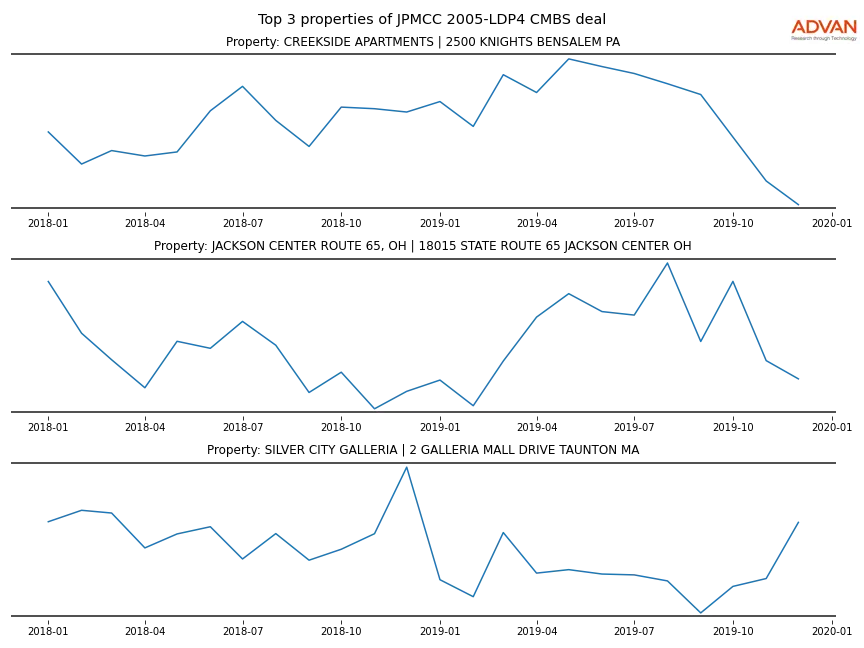 cmbs traffic