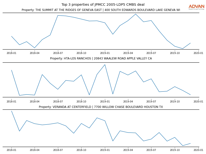 cmbs traffic