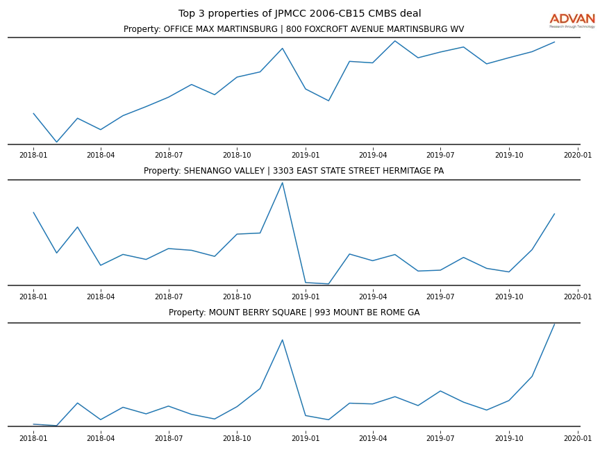 cmbs traffic