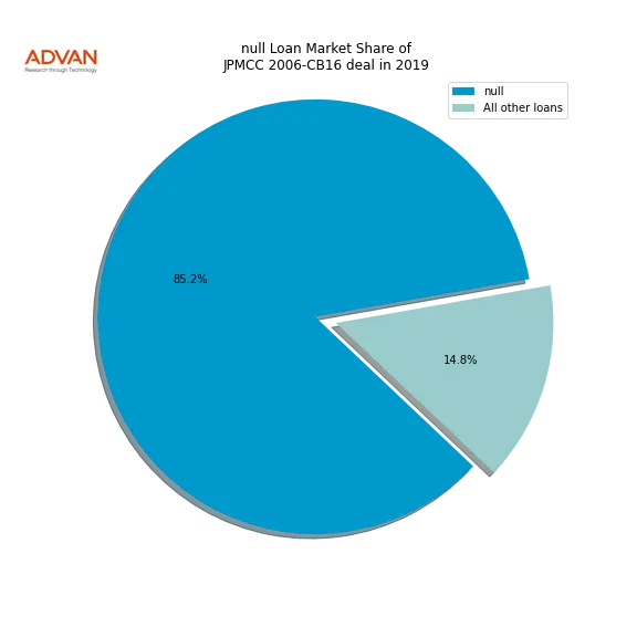 loan breakdown