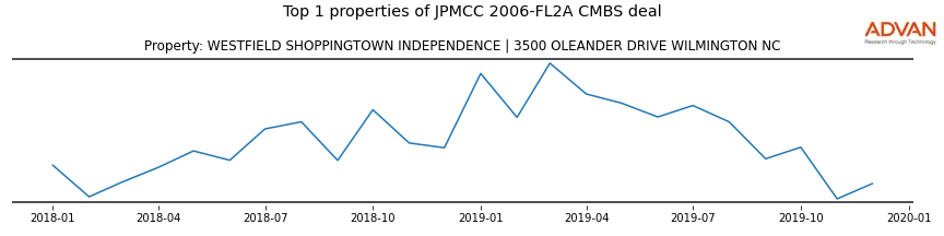 cmbs traffic