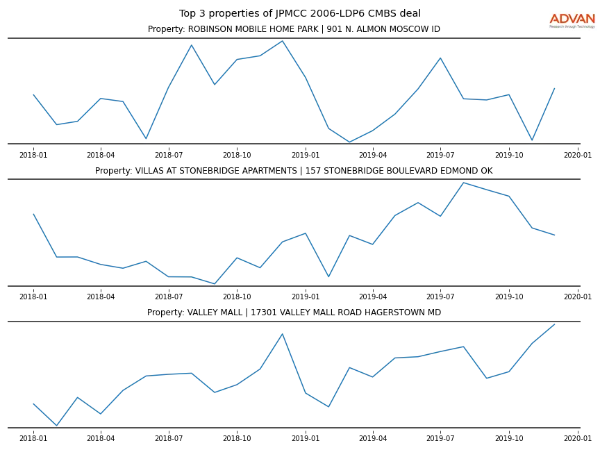 cmbs traffic