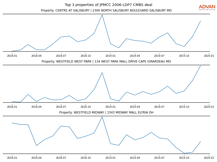 cmbs traffic