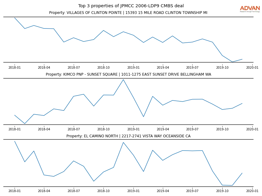 cmbs traffic