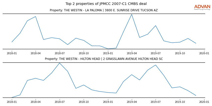 cmbs traffic