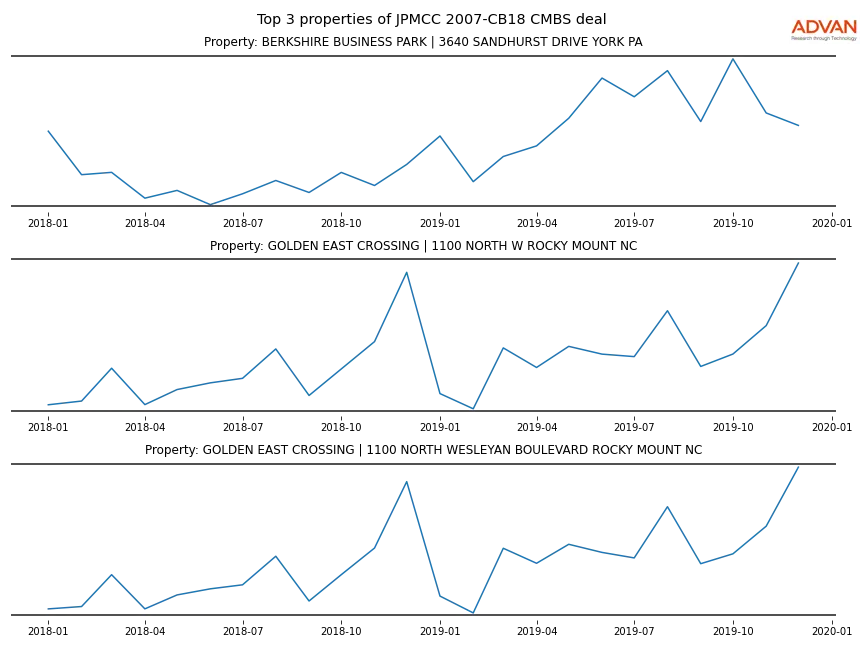 cmbs traffic