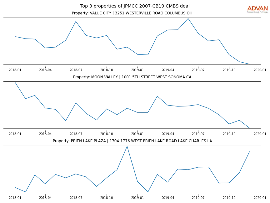 cmbs traffic