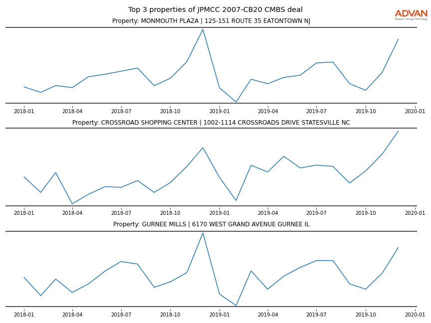 cmbs traffic