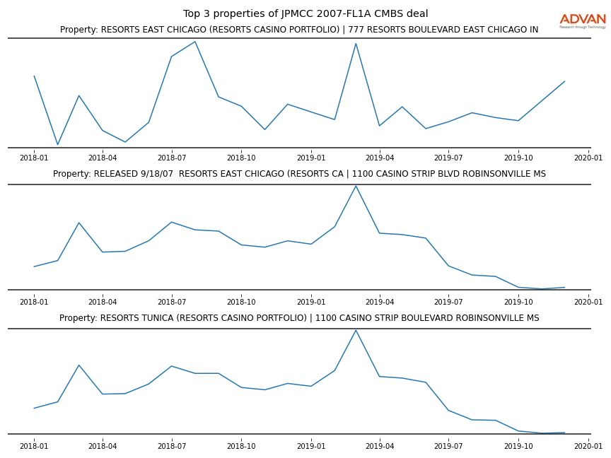 cmbs traffic