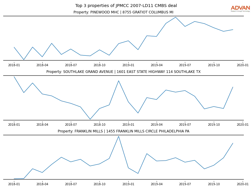 cmbs traffic