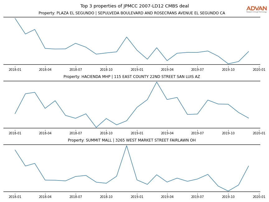 cmbs traffic