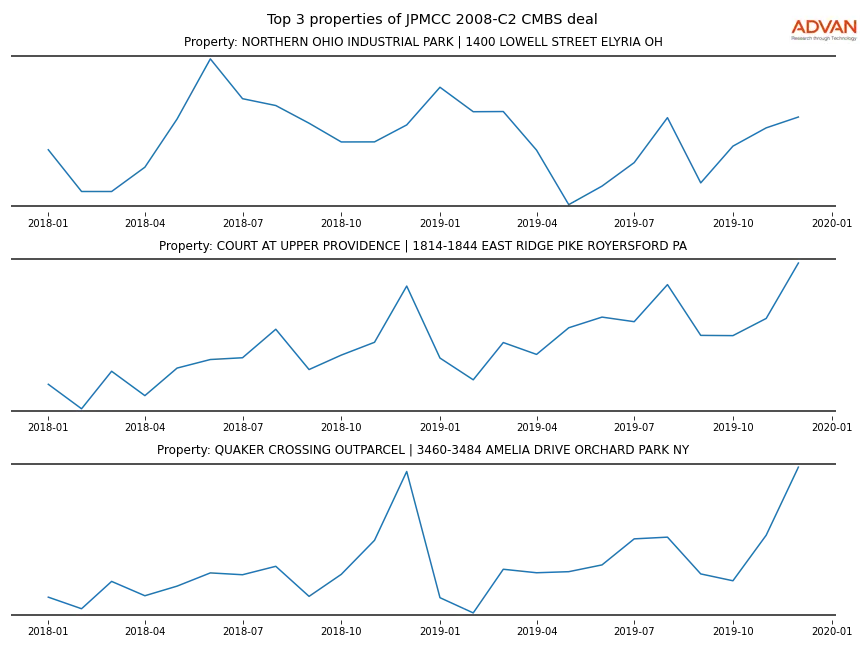 cmbs traffic