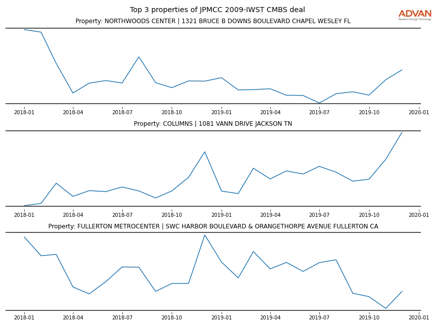 cmbs traffic