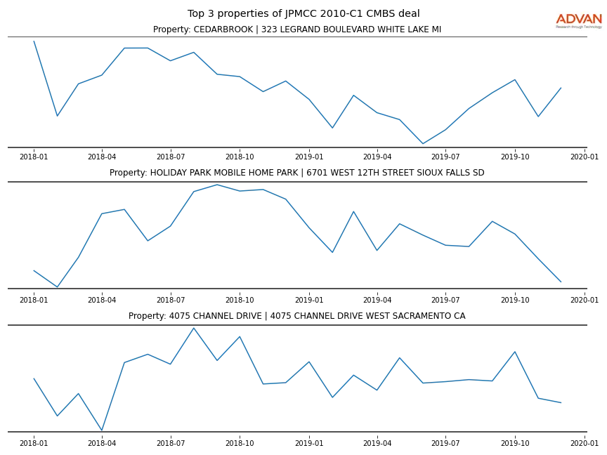 cmbs traffic
