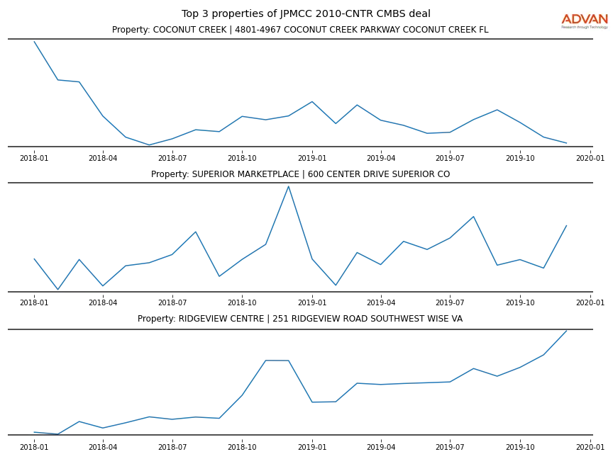 cmbs traffic