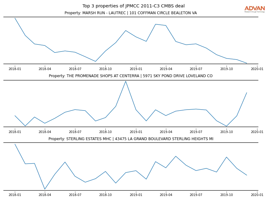 cmbs traffic
