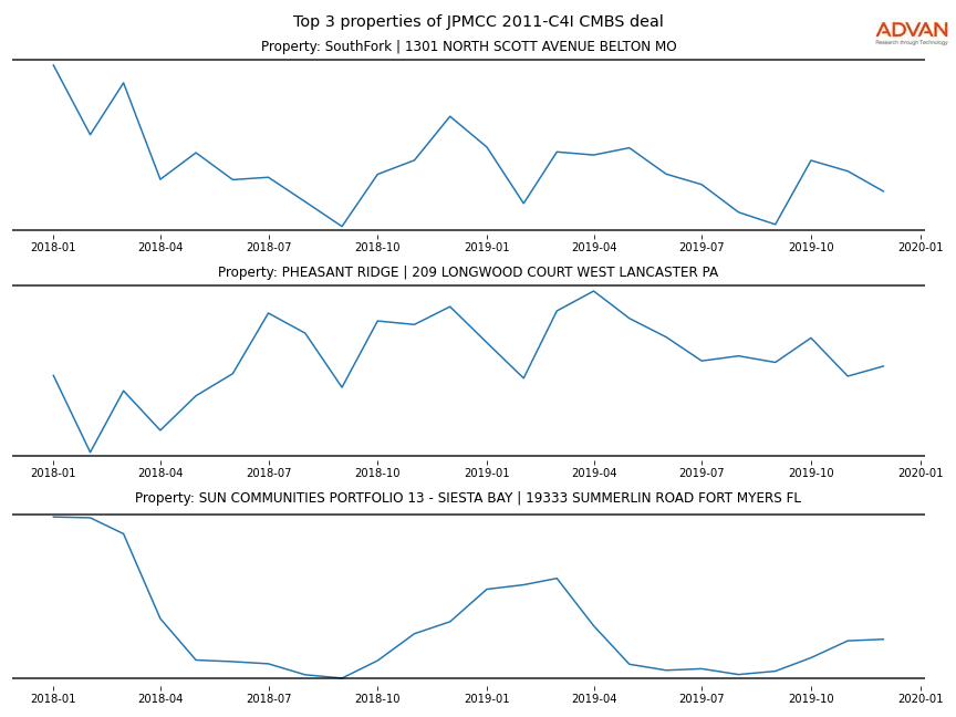 cmbs traffic