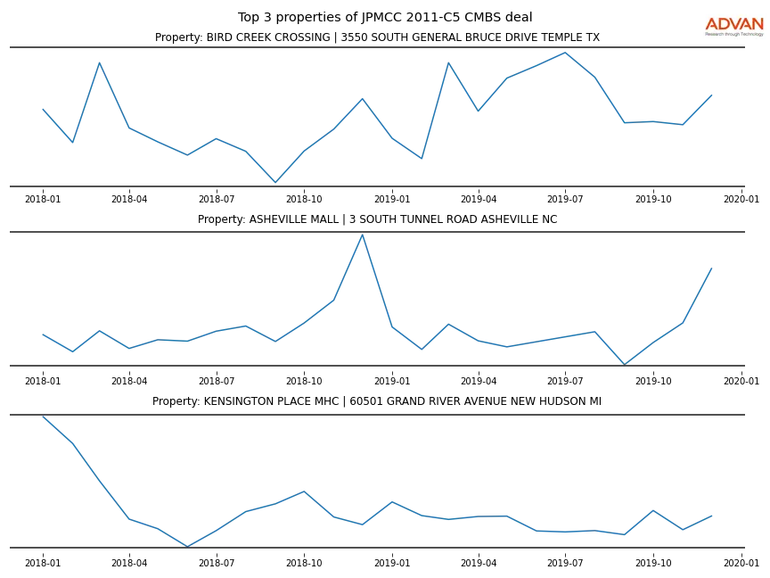 cmbs traffic